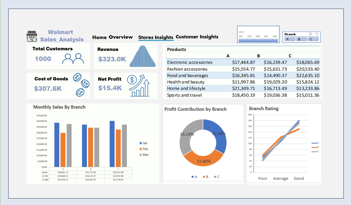 Bingabs20's tweet photo. Finally finished my Walmart Sales Analysis dashboard after juggling a heavy academic workload! 📊
Out of 1,000 customers, we are looking at $323.0K in Revenue and $15.4K in Net Profit. Here is a quick breakdown of what the data is telling us: 👇 https://t.co/a7qvMeaxuo