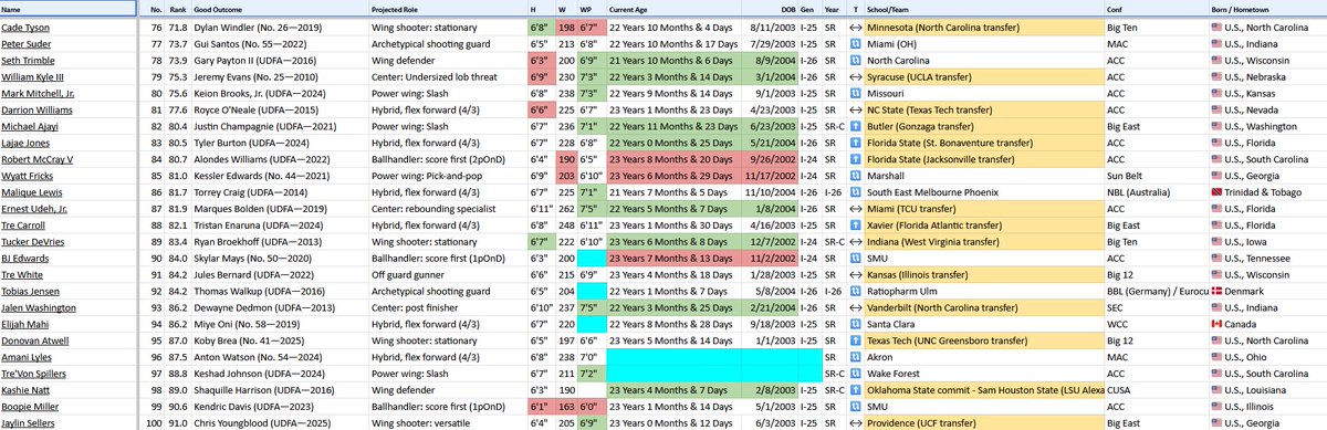 OranjeGuerrero's tweet photo. Update-NBA Draft 2026 Consensus Big Board: Week to go.

Here are the top 100 prospects via 31 public big boards and mock drafts from professionals and hobbyists, including my own. This is a snapshot of how the community views the 2026 NBA Draft cohort. https://t.co/Lyc0y4J06T