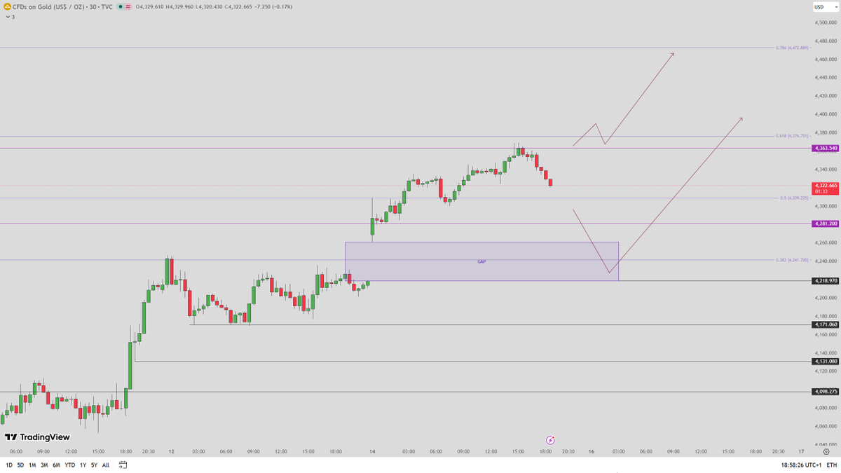 AmeliaCFA_'s tweet photo. #XAUUSD #GOLD
4363 tested as expected and faced selling pressure

Key points to watch: 📈📉

1. Higher highs and lows forming, but MACD divergences are increasing
 
* Stay cautious of a sudden sharp correction
* Repair zone: 4280–18 gap

Only after divergences are resolved can we expect a stronger rebound

2. US-Iran deal influence remains dominant
Unless gold forces a strong volume breakout (e.g. to 4420 or higher), a corrective move to clear divergences is likely
#IranWar‌ #PeaceTalks