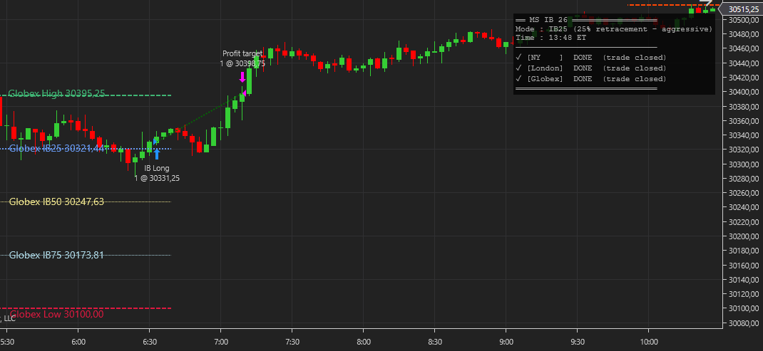 MSAutoTrader's tweet photo. 🎯 3/3 PERFECT SCORE: IB25 Strategy Crushed All Sessions!
🟢 Globex ➡️ PROFIT
🟢 London Open ➡️ PROFIT
🟢 NY Open ➡️ PROFIT
Zero screen time. Zero chart fatigue. Zero stress. You just configure the algorithm, automate and go live your life.
Isn’t this exactly why you wanted? https://t.co/cn1U3PdqTz