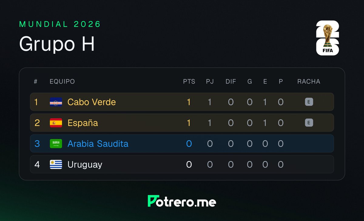 potreroweb's tweet photo. Así queda parcialmente el 𝗚𝗿𝘂𝗽𝗼 𝗛 del Mundial 2026 🏆

Empate 𝟬-𝟬 entre 🇪🇸 España y 🇨🇻 Cabo Verde.

Seguí el Mundial y simulá quién clasifica 👉 https://t.co/UdTqRKRnq4

#Mundial2026 #España #CaboVerde https://t.co/X0wwYAFotA
