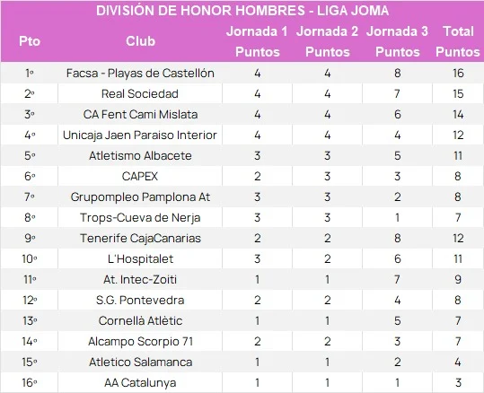 FedExtAtletismo's tweet photo. Esta es la imagen de un sueño hecho realidad para la @FedExtAtletismo, ver a uno de nuestros clubes entre la élite de la División de Honor. Queda ya como un hito para la historia del atletismo extremeño, la hazaña del @AtletismoCAPEX en Pamplona un 14 de junio del 26. Gracias. https://t.co/jcpWXYvMxg
