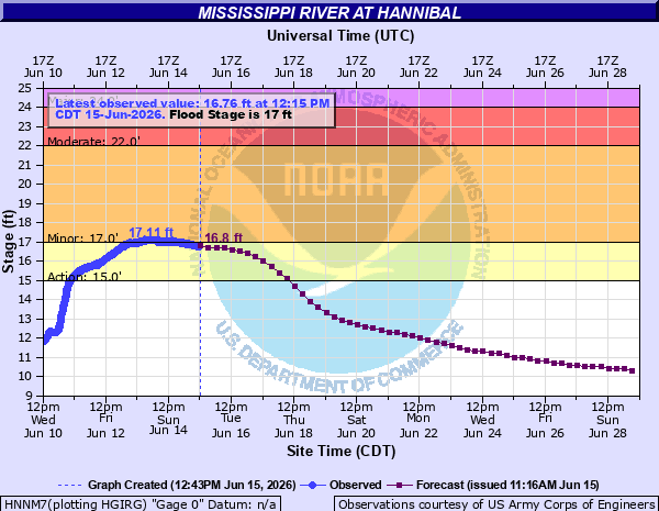 PWXStLouis's tweet photo. LSX cancels Flood Warning for Mississippi River at Hannibal [MO] https://t.co/2ZefmZfan4 https://t.co/BEabZ0lumw