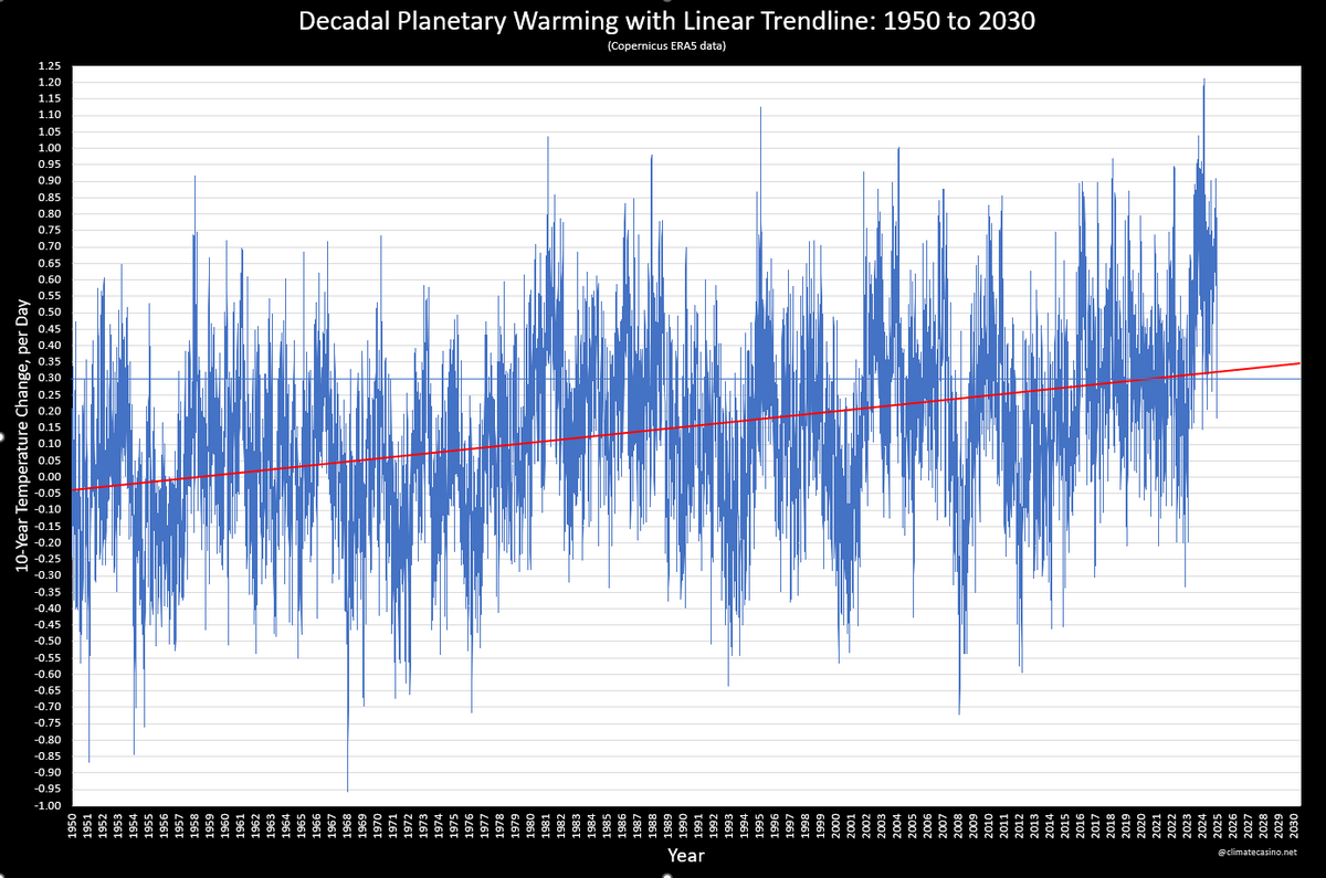 EliotJacobson's tweet photo. Take the difference in temperature for each day, January 1, 1950 through June 13, 2026, from the exact same day 10 years earlier, to get a "daily decadal temperature difference." Graph those points with a linear trendline.

The current rate of warming is about 0.32°C per decade. https://t.co/WFGTGWnGds