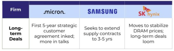 TradexWhisperer's tweet photo. 🚨 $MU $DRAM $SNDK Important Reminder

Huge inflection point for the memory industry.

Micron signed its first ever 5 year Strategic Customer Agreement. Not one year. Five. Samsung and SK Hynix are following suit, pursuing 3 to 5 year contracts with major tech firms.

For decades, memory has been defined by cycles. That is ending.

Multi year commitments bring predictable revenue, operational stability, and structural dampening of the boom bust cycles that have kept PE multiples compressed for 30 years.

One year deals gave Wall Street an excuse to call memory cyclical. Five year deals remove that excuse.

As revenue visibility extends, PEG ratios move toward 1.0 and PE expansion follows. The market has not priced this in yet.

The real breakout has not even happened.