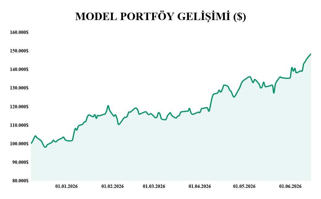 BorsaRadarim's tweet photo. 📊 MODEL PORTFÖY PERFORMANS TAKİBİ
Son Güncelleme İtibariyle Performans Özeti:

🌱 Başlangıç Tarihi: 8 Aralık 2025
🏁 Başlangıç Sermayesi: $100.000,00
💰 Mevcut Bakiye: $148.344,00
🚀 Toplam Büyüme: 48,34%
🗓️ Son Güncelleme: 15.06.2026
⏳ Geçen Süre: 6 Ay 1 Hafta https://t.co/MV7DL7GU3A
