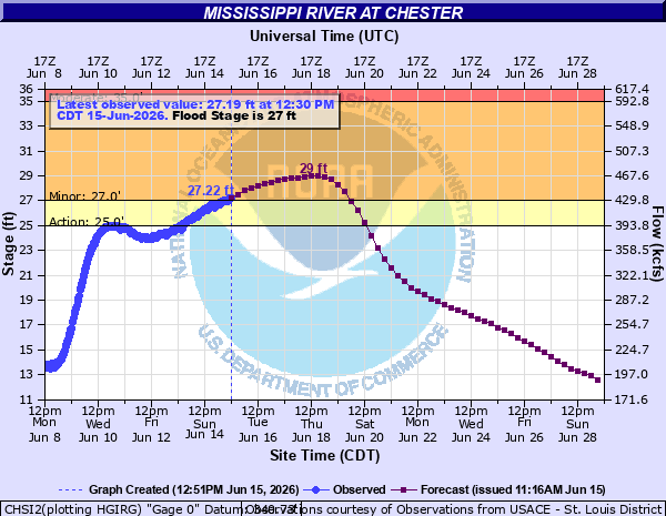 PWXStLouis's tweet photo. LSX extends time of Flood Warning for Mississippi River at Chester [IL] till Jun 21, 6:00 AM CDT https://t.co/6ILQ3VbfAs https://t.co/FIf2OOQrrT