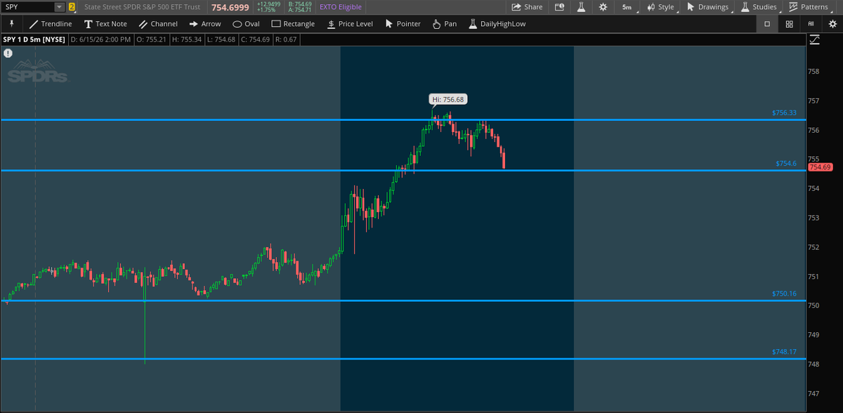 QuantData's tweet photo. $SPY down to the $754.60 Dark Pool level 👀 https://t.co/6wsNHsRR41