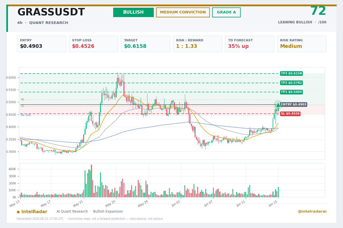 IntelRadarAi's tweet photo. Narrative driving price: $GRASS Stage 2 airdrop anticipation (speculation for July 2026 timing post-epoch completion) and liquidity/volume spikes; limited fresh coverage from prioritized handles.[[1]](https://t.co/Tu0uCB4QQO) https://t.co/GnqWwAIgbv