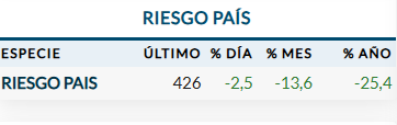 FedeAlonss's tweet photo. 🟢El Riesgo país no se toma feriados.
Sigue bajando: -2,5% https://t.co/BwTI3EEFSS