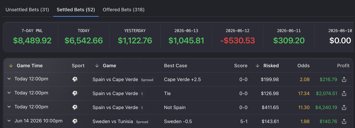 declan_lw's tweet photo. Well this tweet aged like Milk

@mythos_bet is up $8,489.92 just four days into the World Cup... https://t.co/mpvCMWsVYS