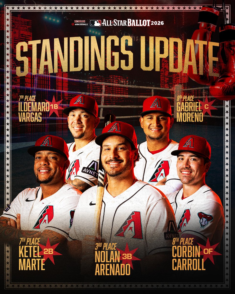 KONAMI eBASEBALL All-Star Ballot 2026 (logo)

Standings Update
1B Ildemaro Vargas: 7th Place
C Gabriel Moreno: 8th Place
2B Ketel Marte: 7th Place
3B Nolan Arenado: 3rd Place
OF Corbin Carroll: 8th Place

The graphic features headshots of Vargas, Moreno, Marte, Arenado, and Carroll. They are all looking at the camera and smiling while wearing white Diamondbacks uniforms and red and black caps. 