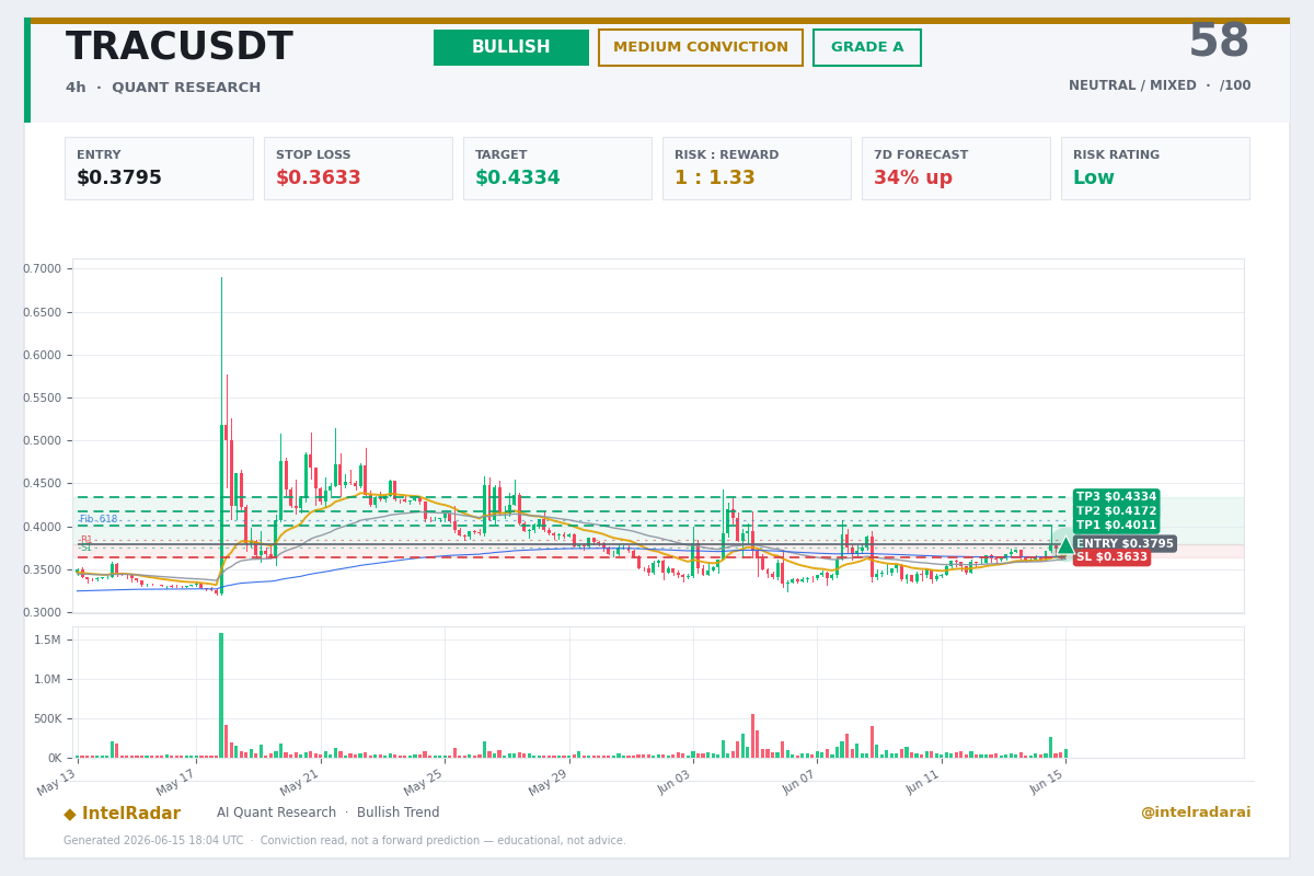 IntelRadarAi's tweet photo. $TRAC 

News Alignment: 65/100 — SUPPORTS
- Narrative: AI-verifiable data + OriginTrail V10 mainnet rollout (bug bounty live) + top-5 AI/big-data project ranking (Jun 14).