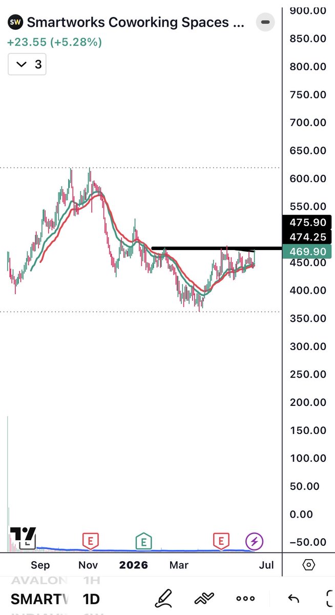 BazarBull's tweet photo. #SmartWork
Good reversal chart taking shape on the screen. Wait for BO above line. https://t.co/V960LIp6Ha