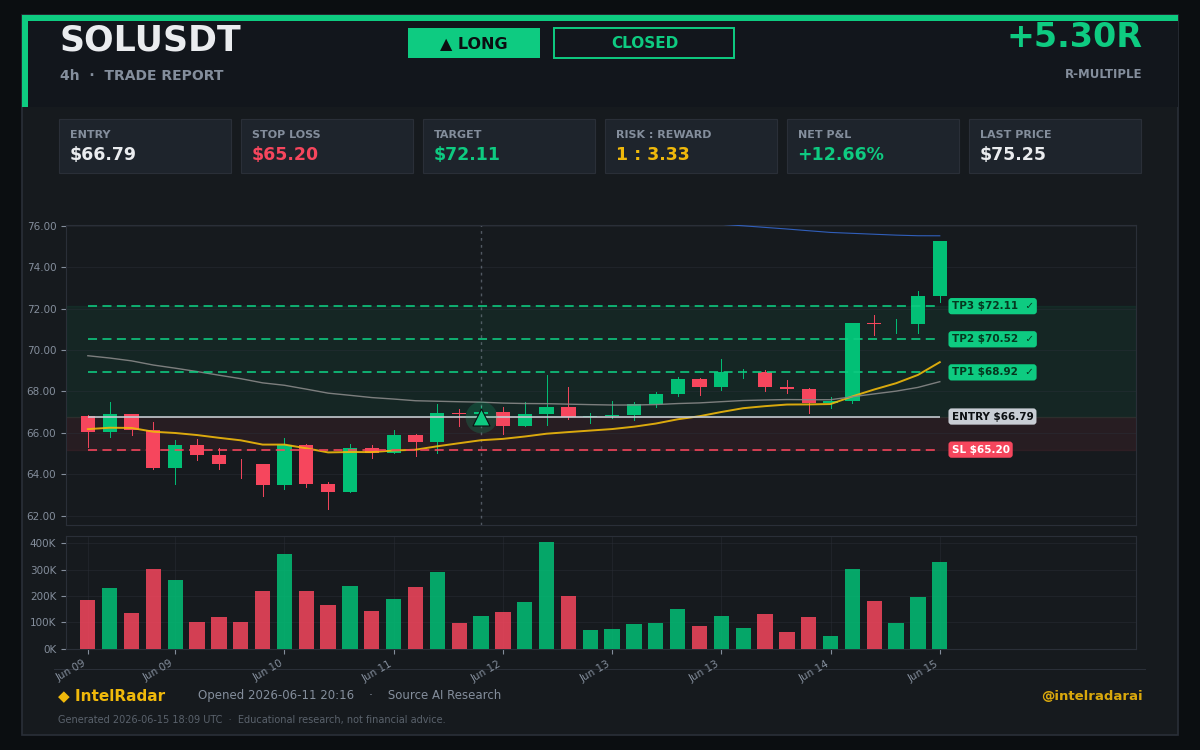 IntelRadarAi's tweet photo. $SOL 
 All targets Achieved. https://t.co/ttihQ3GjqT
