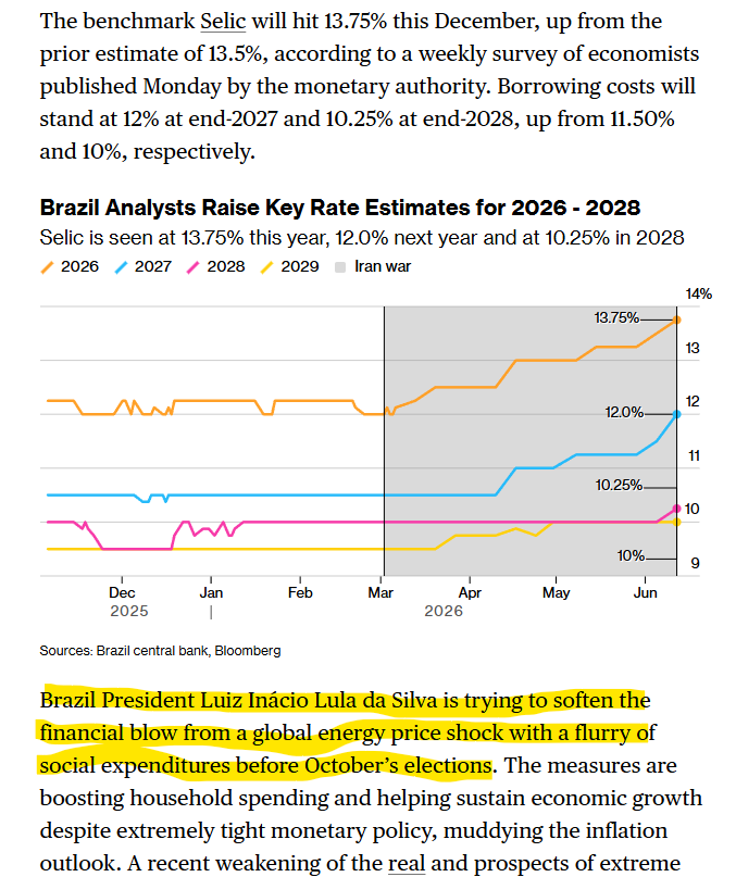 BourbonCap's tweet photo. Brazil Analysts are expecting few more rate cuts in 2026

13.75% by December 
12% at end 2027
10.25% at end 2028 

Lower rates would benefit $MELI and $DLO but.... Brazil will elect a new president in October https://t.co/FkxxpK1SFN