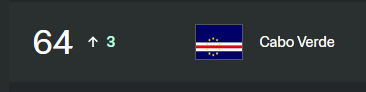 ReactBrasil's tweet photo. A gente te entende é o caralho

Marrocos 7º colocado no ranking da FIFA
Cabo Verde 64º

Vocês deviam era fazer o brasileiro se sentir aliviado ao ver a Espanha passando vergonha à esse nível mundial. 

Mas não... preferem lamber a bola de europeu racista.

Parabéns @sportv https://t.co/DmNBfFzCl4