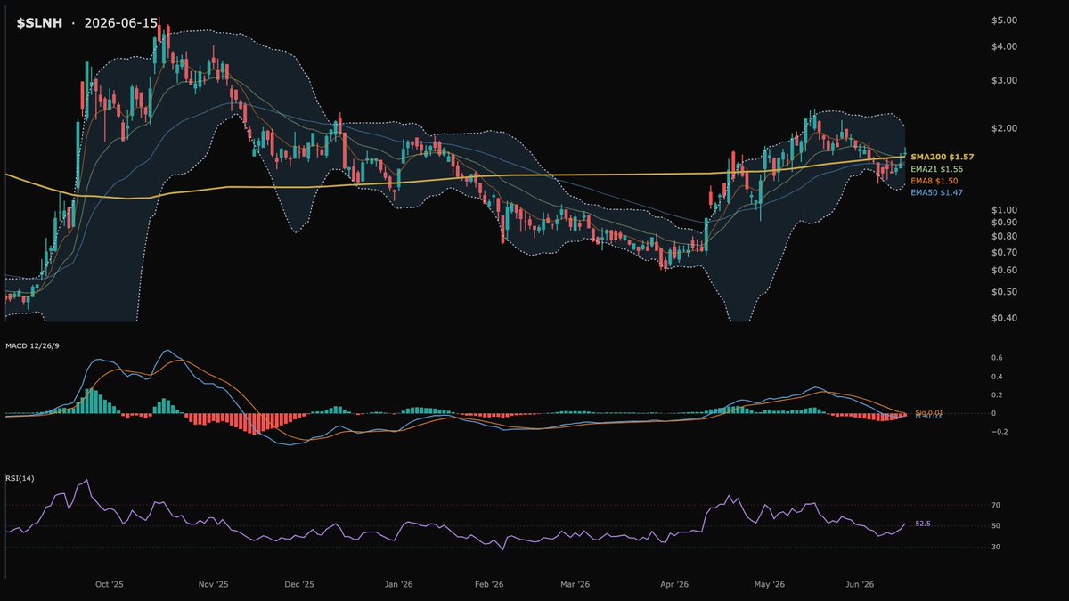 analystbuilder's tweet photo. $SLNH at $1.62 — reclaimed its 200-day SMA ($1.57) and its 21 EMA ($1.56).

Plus RSI crossed above 50 (now 52.5)

Chart for reference. NFA. https://t.co/20GdAtaW82