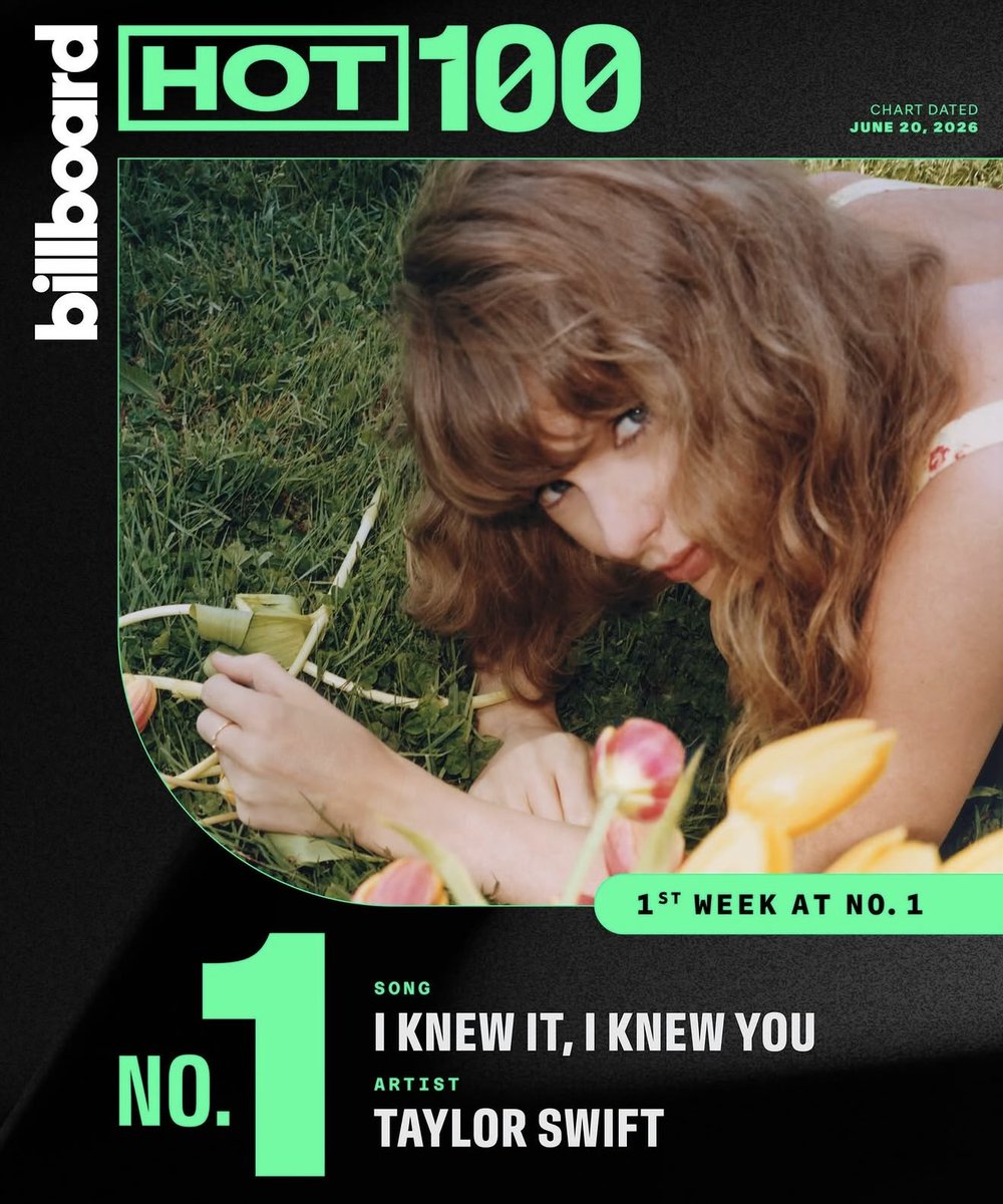 swifferupdates's tweet photo. 📈| A summary of the Billboard history that Taylor Swift made with "I Knew It I Knew You"

- Now the artist with the 3rd most #1's ever (15)
- Most #1's this decade (10)
- 4th act to earn 10 #1s in a single decade 
- Most #1 debuts for a woman 
- Only woman to earn 70 top 10s
- First label to earn 3 #1 debuts in 4 weeks (republic)
- Woman with the most Hot Country #1 songs (10) 
- First artist with multiple top 10 debuts on the Radio Songs chart