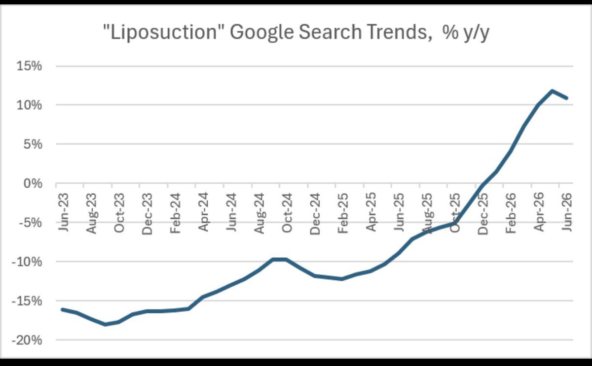 JasperRidley's tweet photo. Interest in liposuction strong through June. Also looking like $AIRS instagram engagement continues to improve as the new strategy pays off. 

Q2 is the biggest / most important quarter. All signs indicate overall market demand and company execution continue to inflect. https://t.co/phyRv8c76I