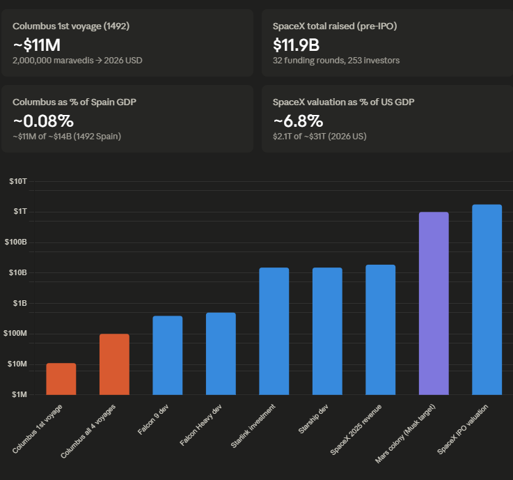 SebKuhnert's tweet photo. I was curious how @elonmusk ambition level and Columbus' in his day compared financially in today's dollars... $SPCX https://t.co/lALxDqkRea