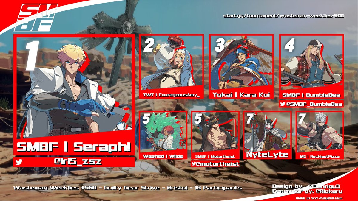 SodiumShowdown's tweet photo. GGs all who came to Wasteman Weeklies 560!
Thanks for playing Guilty Gear Strive, congrats to SMBF | Seraph! for first place! 🥇
Strive will be back on July 12th https://t.co/lgxuGvVLJT