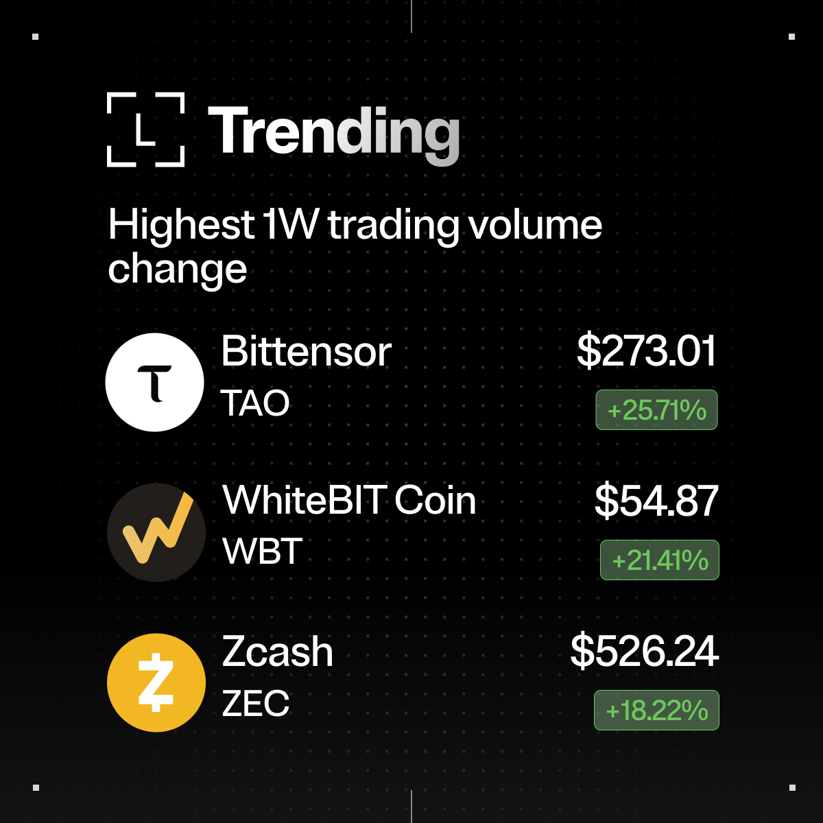 Ledger's tweet photo. The markets still moving. Here are this weeks biggest gainers in Ledger Wallet to prove it. 

@opentensor, @WhiteBit, @Zcash all posting serious gains. 

Which one are you watching? 👀 https://t.co/Ll0HGN2H88
