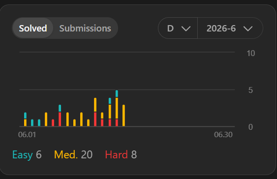 Nischaljain06's tweet photo. Read a very blog on redis and continued my dsa journey solving leetcode potd and medium tree and graph problem
#loop21
@nush_1320
@runyourloop
blog: https://t.co/FLwPJOjFjX https://t.co/RrcS769wBN