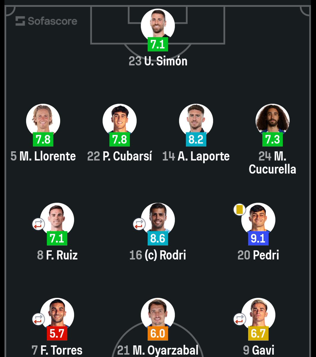 NamelessMedic's tweet photo. Spain dominated possession but their finishing was the story xG 2.29 vs CPV's 0.3, yet 0-0. Torres somehow put a 6yard sitter off the bar Oyarzabal didn't touch the ball until min 31 totally isolated, no service into the box. Buildup too lateral/predictable vs a packed low block. https://t.co/QNukgHFxg7