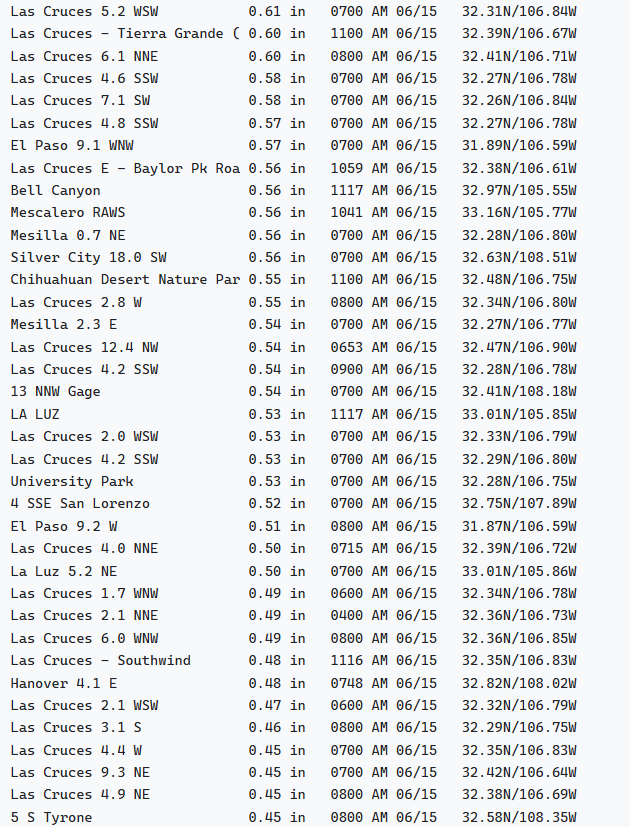 NWSElPaso's tweet photo. Sunday was quite a rainy day for southeast New Mexico and the El Paso area. In fact, El Paso International Airport received 1.36" of rain, beating its old June 14 rainfall total of 0.67" set in 1914! Here is the look of the rainfall totals for the last 24 hours. #txwx #nmwx https://t.co/xZgIVlQgzp