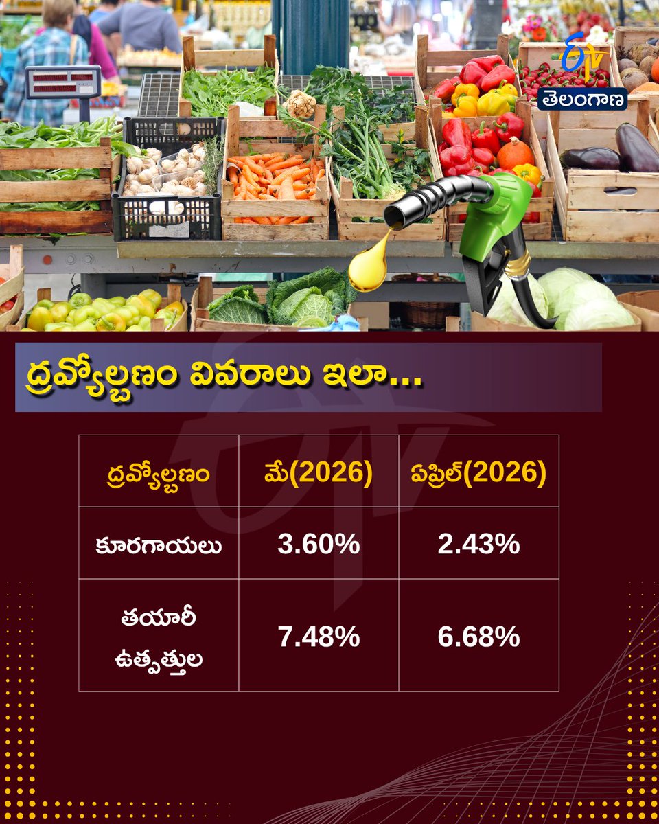 etvtelangana's tweet photo. 9.68శాతానికి టోకు ద్రవ్యోల్బణం
ఒక్క నెలలో 1.42% పెరుగుదల..!
#IndiaInflation #WPIInflation #InflationNews #IndianEconomy #etvdigital https://t.co/8mJXrPSdSM