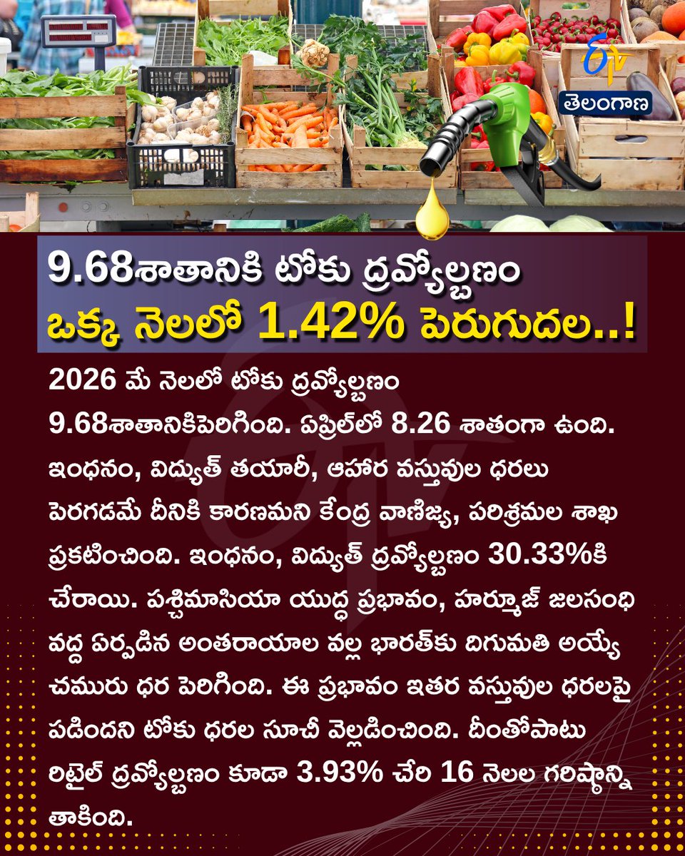 etvtelangana's tweet photo. 9.68శాతానికి టోకు ద్రవ్యోల్బణం
ఒక్క నెలలో 1.42% పెరుగుదల..!
#IndiaInflation #WPIInflation #InflationNews #IndianEconomy #etvdigital https://t.co/8mJXrPSdSM