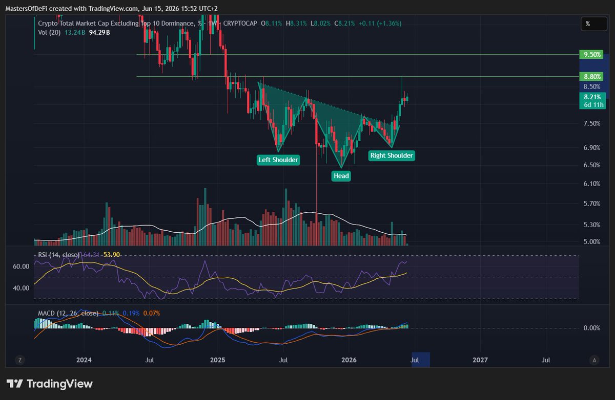 mastersofdefi's tweet photo. OTHERS.D on the verge of reaching key area of 9.5%. If the first test fails, the 8.80% support will be crucial for continuation. A beautiful weekly MACD convergence support my thesis.

#CryptoUpdates #BTCFi $ETH $BTC #alts https://t.co/fI0jKveNPp