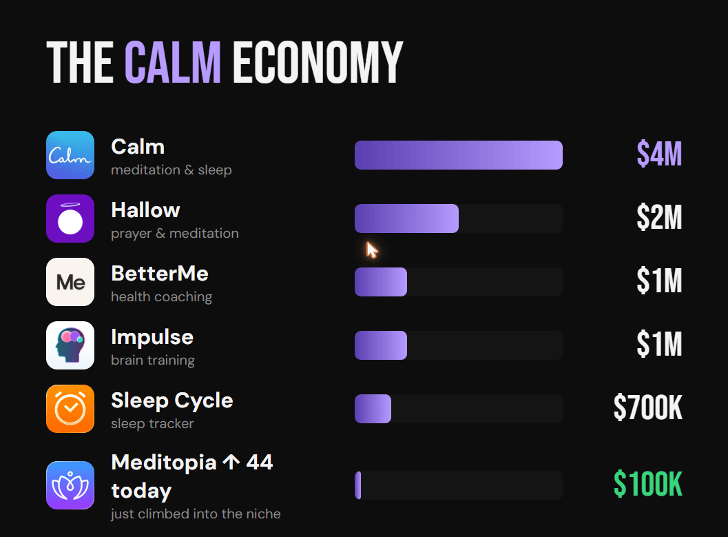 appstoretracker's tweet photo. meditation and wellness niche apps are stacked with money

Calm does $4M a month and 4 more clear $1M+ MRR right behind it https://t.co/z0JP2RC5It