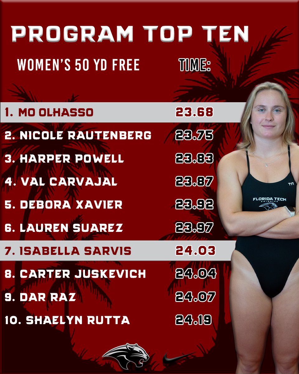 FloridaTechSwim's tweet photo. ⛓️‍💥Record Broken⛓️‍💥

The Panthers women’s team put 2️⃣ times inside the programs top 10 including a new program record!!

Mo Olhasso 2️⃣3️⃣.6️⃣8️⃣
Isabella Sarvis 2️⃣4️⃣.0️⃣3️⃣

#GoPanthers | #TechBuilt https://t.co/ixjiLzLo5a