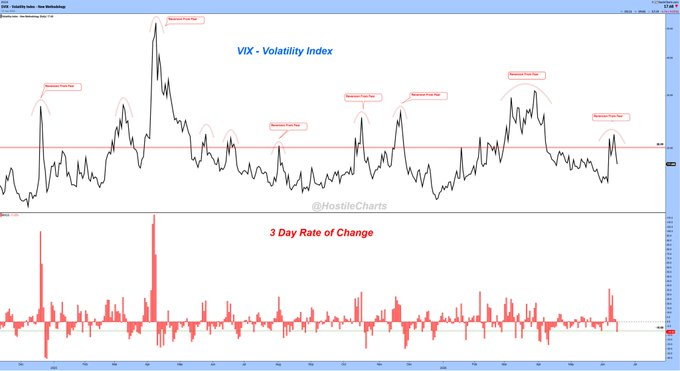 AlBvrger's tweet photo. Reversion From Fear.... https://t.co/an6Y4175Hl