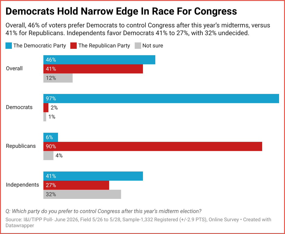 TIPP poll | 5/26-5/28 RV (released 6/15) Generic congressional ballot ...