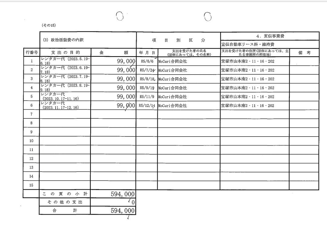 foxgodrock's tweet photo. 【門兵庫県議政活費不正使用疑惑】
門隆志県議会議員（維新）が政活費から賃料を拠出している事務所と経営企業の所在地が同じという疑惑。
さらに令和5年には住吉ひろき衆議院議員（維新）からレンタカー代として594000円受け取っている。
企業の活動実態が無いという門議員の説明を否定する証拠です。 https://t.co/4d6uDW3NSv