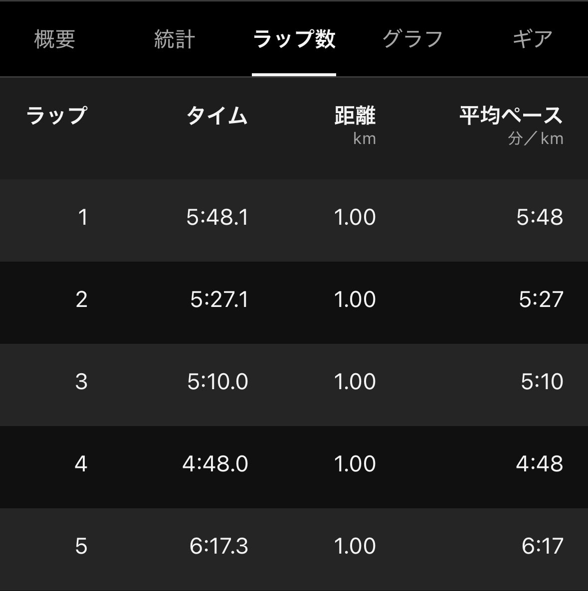 inok5's tweet photo. 今日は5kmだけなので、そこそこ真面目に走った。

#ジョギング
#マラソン
#ダイエット

そう言えばもうすぐアオタイのエントリーじゃない？

#宮崎 https://t.co/xiRBuf59vX