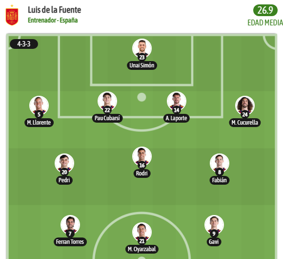 MadridSports_'s tweet photo. ¿¿¿¿PERO CÓMO VA A SER GAVI TITULAR EN EL DEBUT DE ESPAÑA EN EL MUNDIAL???? https://t.co/hSf6Wm5q5V