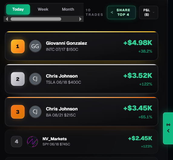 NV_Markets's tweet photo. Great start to the week. Swung $SPY calls over the weekend. I had a feeling with Friday's price action something was brewing. @Alertsify @EnhancedMarket https://t.co/UdtX1Ekcd1