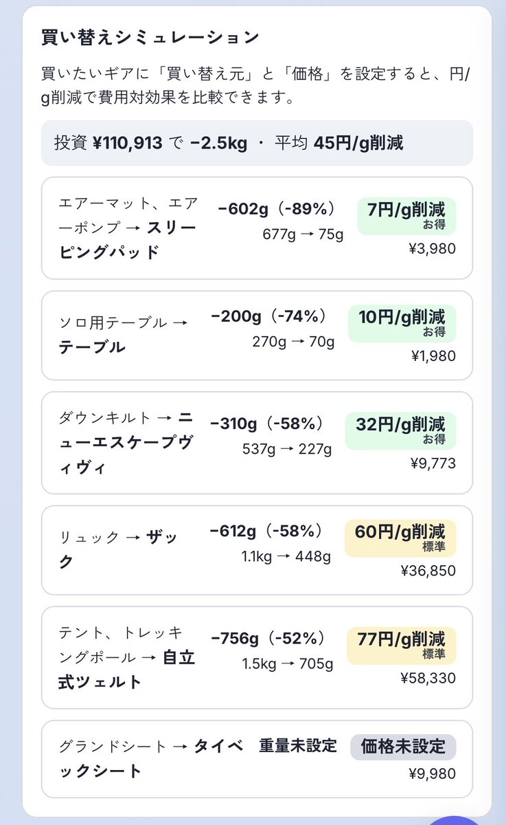 keijir's tweet photo. 次のキャンプに向けて、買い替えシュミレーションを追加。自動でコスパを算出。

やはりマット、テーブルを軽量化してその分を1人用のグリルに当てるのが現実的。登山するならザックとテントも必要だけど、キャンプだから遊びの為に軽量化

#ULキャンプ #ClaudeCode #ギア沼
#キャンプ行きたい https://t.co/McxdMktM7h
