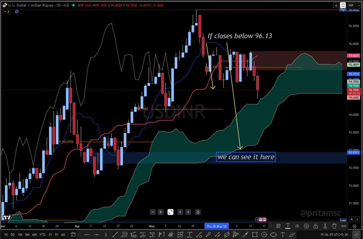 pritamsc's tweet photo. USDINR

You still do not believe that Charts do work and people can trade via Charts and not opinions.
#ichimoku
It appreciated to 94.45 today and 93 is just very near.
A bounce probably from 94.15 before succumbing to 93.
Chart tells all. 

Trade charts not opinions.
#usdinr https://t.co/jX8w2AfZ0d