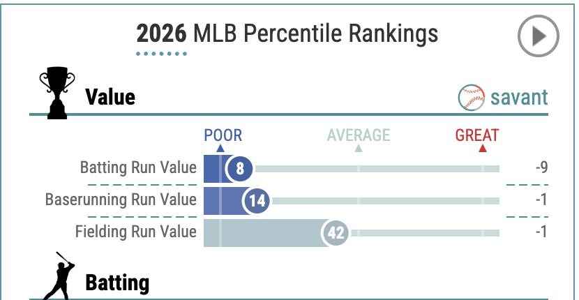 SGSafran's tweet photo. @Ben_Yoel @BNightengale As a Mets fan one can only hope.  Would be good riddance at the price point.  Guy has -0.3 WAR, an 81 OPS+ and is making 45 mill with these numbers below: https://t.co/uLeScvuGi9