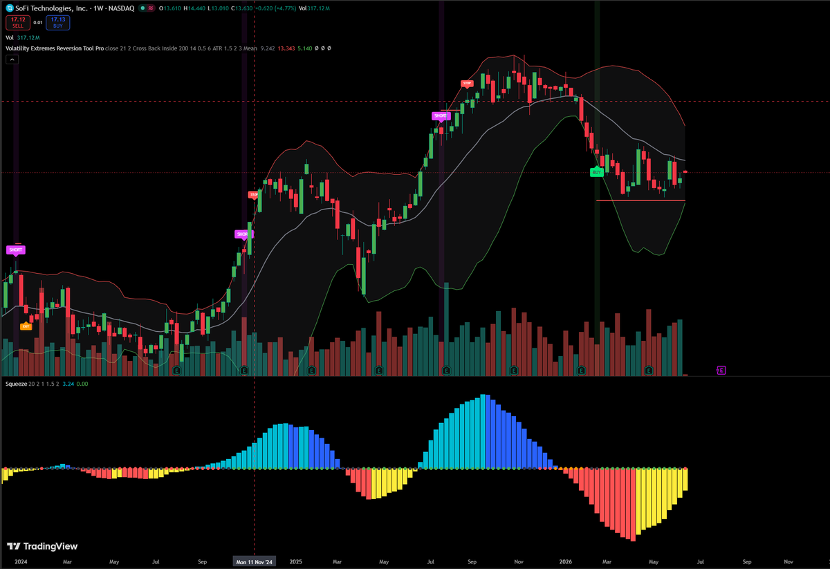 GpeterTrades's tweet photo. $SOFI is at a pretty important spot here.

Weekly chart still needs to break and close above the 21 EMA at 18.3.

So far, we’ve had two rejections, but price is still consolidating instead of fully breaking down.

As long as this base holds, the setup is still alive.

Momentum is trying to curl back up, volume has been picking up, and the stock is tightening under resistance.

Next week’s Fed meeting could make or break this chart.

A clean weekly close above the 21 EMA and we are off to the races.