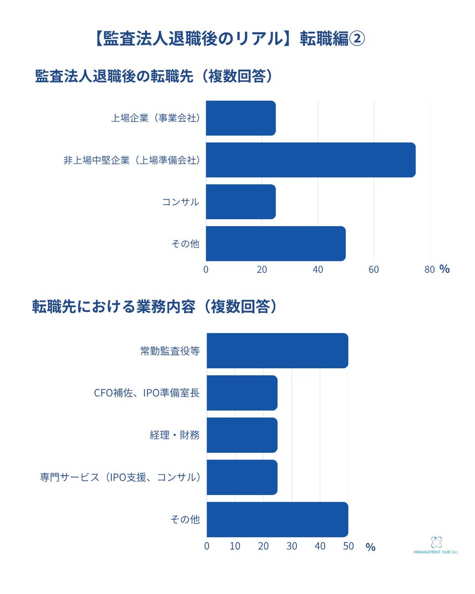 managementhub_j's tweet photo. 【監査法人退職後のリアル】転職編②
転職経験者へのアンケートでは、転職先は「上場準備会社」が中心という結果でした。

業務内容としては、
✅監査役、監査等委員
✅経理・財務
✅CFO補佐、上場準備関連

など、ガバナンスや管理部門領域に関わる回答が多く見られました。 https://t.co/McgjVagAut