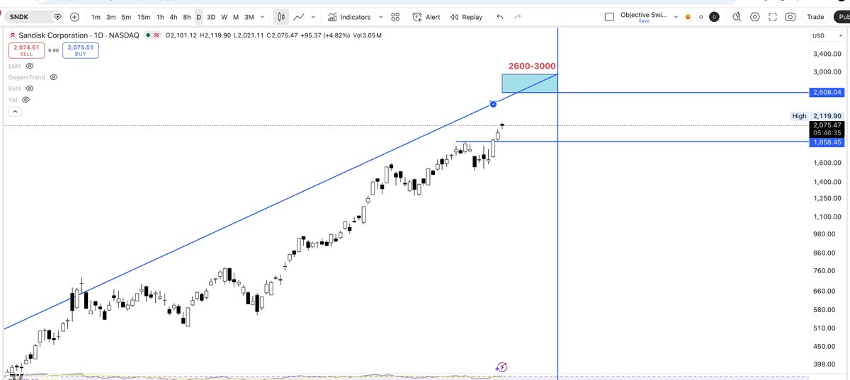 AlexOnMoney's tweet photo. SNDK short incoming 2600-2900 https://t.co/W06VPoW3kZ