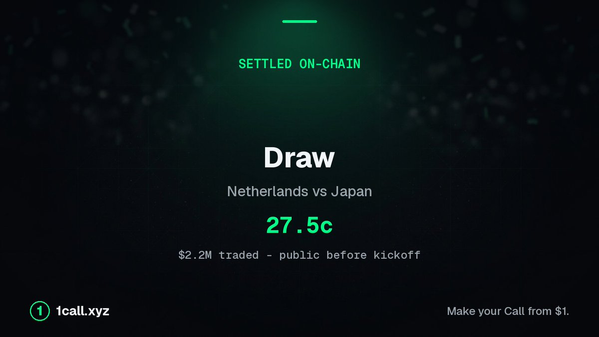 1callxyz's tweet photo. No pick. Just a public market we put up 24h ago: Netherlands vs Japan, the Draw at 27.5c on $2.2M traded.
It settled on-chain tonight - on the Draw.
That timestamp is the whole point. Make your Call from $1.
https://t.co/AdXzTWs5CV
#FIFAWorldCup #1Call https://t.co/d43chcSyok