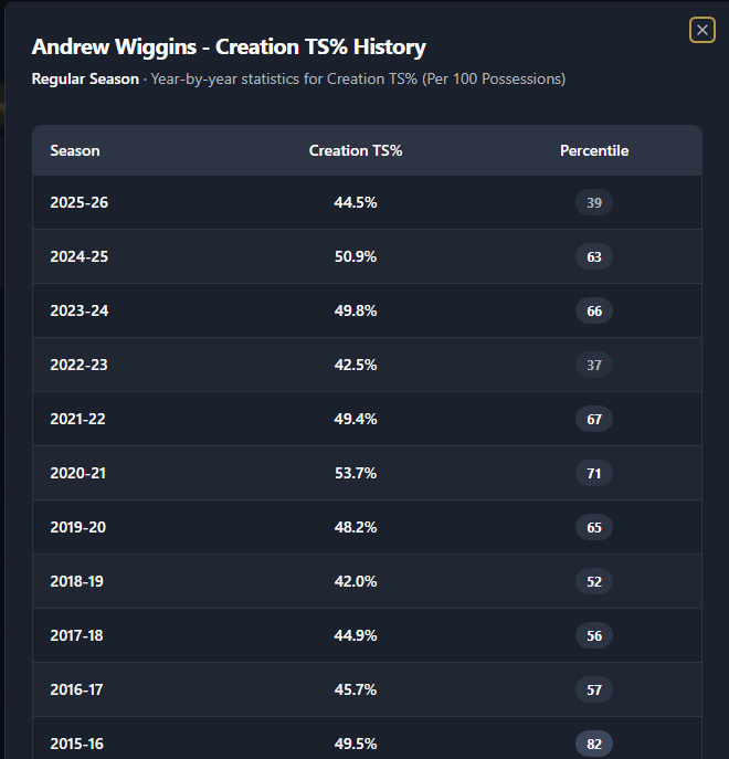 JohnJablonka_'s tweet photo. I really wonder where the disconnect is between all impact stats for Wiggins vs the general fan view on him

He never really been a positive impact player offensively, EVEN with the Warriors with arguably the best offensive player

He's also a horrible creation player outside of being able to "somewhat" punish smaller guards in the post but even that is average at best. One of the worst tunnel vision players that also stops the ball more than I count. Doesn't make decisions quickly, kills advantages, loose handle. 

His elite rim finishing with the Warriors where he shot in the 70s dropped to around average. His transition numbers are at best borderline above average. He's not a high 3pt volume guy, only capitalising on hitting wide open shots but doesn't provide much spacing. Doesn't draw fouls either. The one pretty good thing he does is crash the glass very well

His defensive impact was elite few years ago but that has significantly dropped in the last 3 years. Teams have done better on defense without him on the court. Still a positive 100% but nowhere near what he was then and that drop means a lot more when the offense doesn't make up for it