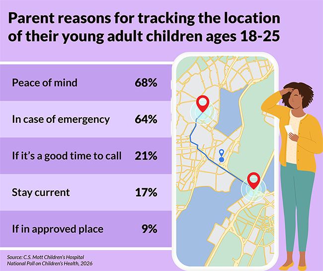 csmottpoll's tweet photo. #Infographic: Parent reasons for tracking the location of their young adult children ages 18-25

Latest Mott Poll report: https://t.co/qNgNo29ME9 https://t.co/OwTvsYJVJC